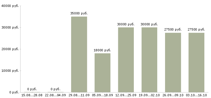 Вакансии сотрудники в отдел документации в Владимире - Медиана зарплат сотрудники в отдел документации в Владимире за 2 месяца