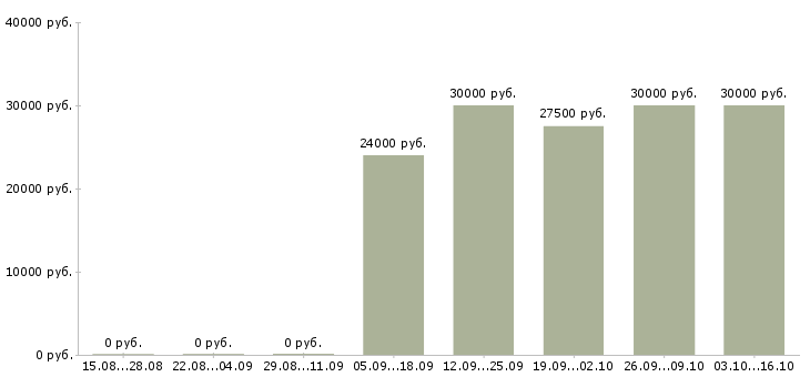 Вакансии сотрудники для размещения объявлений Удмуртия - Медиана зарплат сотрудники для размещения объявлений Удмуртия за 2 месяца