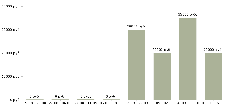 Вакансии специалист по дистанционному взысканию в Хабаровске - Медиана зарплат специалист по дистанционному взысканию в Хабаровске за 2 месяца