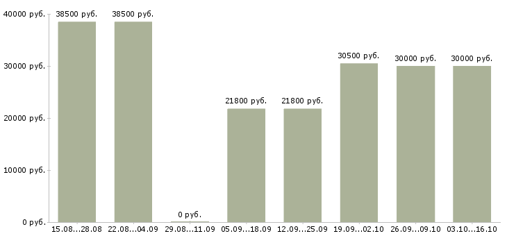 Вакансии специалист по продаже новых услуг в Тюмени - Медиана зарплат специалист по продаже новых услуг в Тюмени за 2 месяца