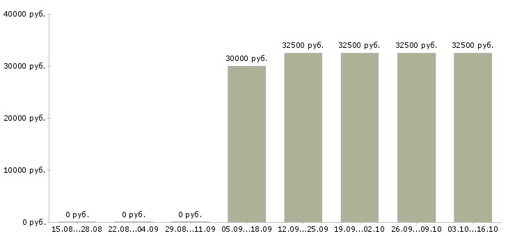 Вакансии специалист по продаже страховых услуг Санкт-петербург - Медиана зарплат специалист по продаже страховых услуг Санкт-петербург за 2 месяца