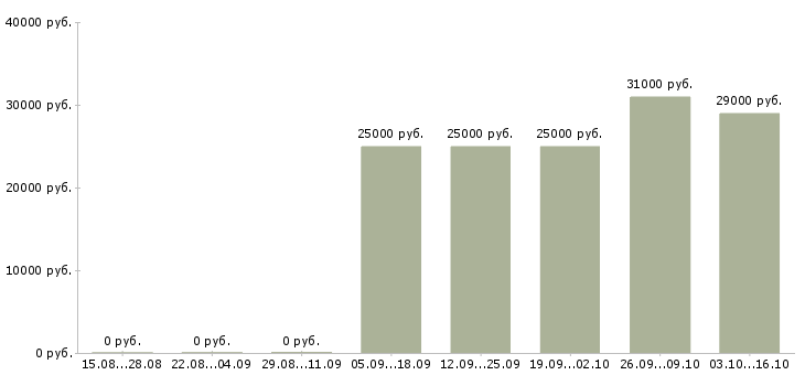 Вакансии специалист по работе с документами в Калуге - Медиана зарплат специалист по работе с документами в Калуге за 2 месяца