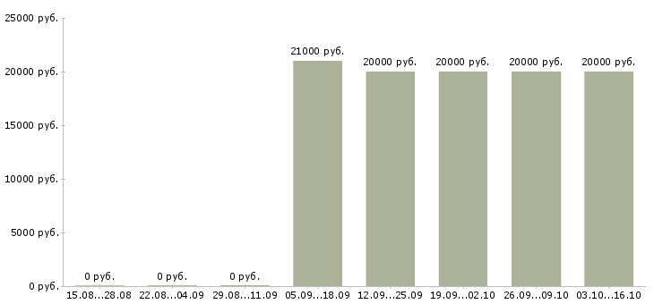 Вакансии специалист по работе с клиентами в Махачкале - Медиана зарплат специалист по работе с клиентами в Махачкале за 2 месяца