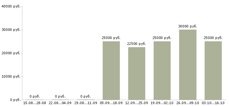 Вакансии специалист по работе с техникой в Сочи - Медиана зарплат специалист по работе с техникой в Сочи за 2 месяца