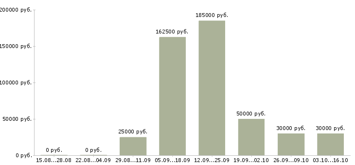 Вакансии специалист с бухгалтерским образованием в Новосибирске - Медиана зарплат специалист с бухгалтерским образованием в Новосибирске за 2 месяца