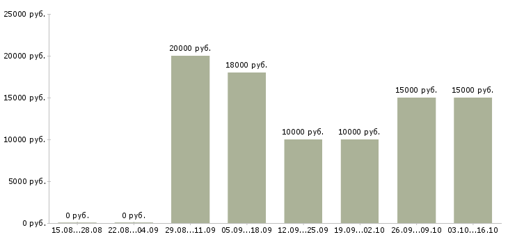Вакансии технический специалист по установке техники в Челябинске - Медиана зарплат технический специалист по установке техники в Челябинске за 2 месяца
