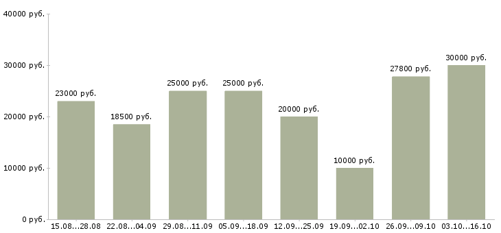 Вакансии требуется интернет менеджер удаленно в Ставрополе - Медиана зарплат требуется интернет менеджер удаленно в Ставрополе за 2 месяца