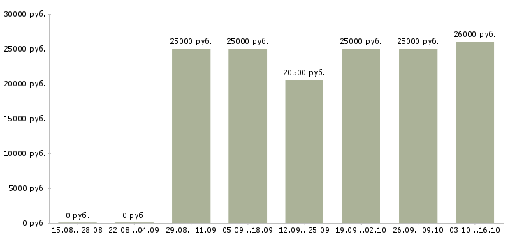 Вакансии требуется информационный менеджер в Белгороде - Медиана зарплат требуется информационный менеджер в Белгороде за 2 месяца