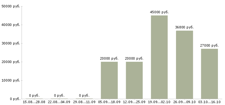Вакансии удаленно зарабатывать в интернете в Вологде - Медиана зарплат удаленно зарабатывать в интернете в Вологде за 2 месяца