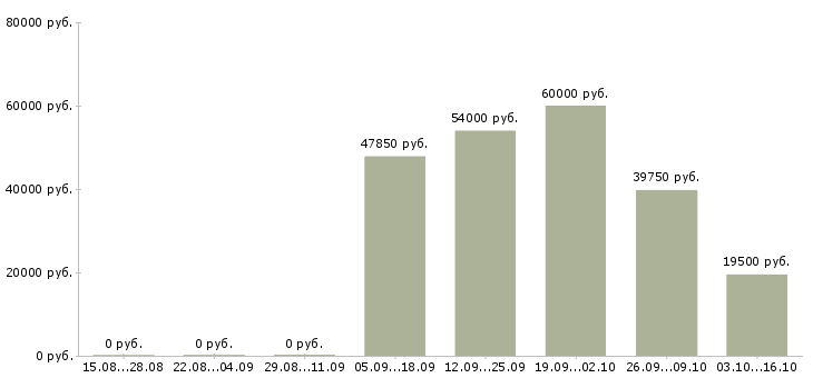 Вакансии фасовщик на завод в Москве - Медиана зарплат фасовщик на завод в Москве за 2 месяца