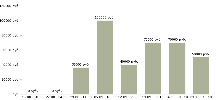 Вакансии финансовый менеджер в Подольске - Медиана зарплат финансовый менеджер в Подольске за 2 месяца