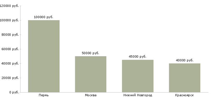 Поиск работы бренд шеф-Медиана зарплаты для вакансии «бренд шеф» в других городах