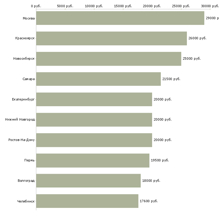 Поиск работы диспетчер на телефонные звонки-Медиана зарплаты для вакансии «диспетчер на телефонные звонки» в других городах