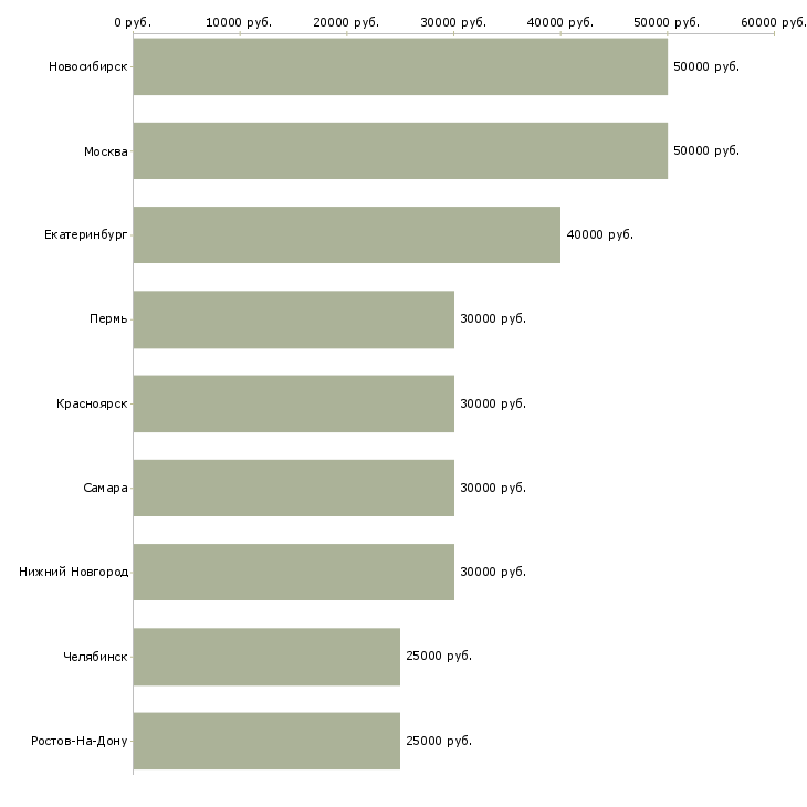 Поиск работы менеджер по продажам смазочных материалов-Медиана зарплаты для вакансии «менеджер по продажам смазочных материалов» в других городах