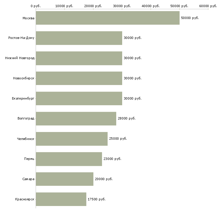 Поиск работы менеджер по созданию клиентской базы-Медиана зарплаты для вакансии «менеджер по созданию клиентской базы» в других городах