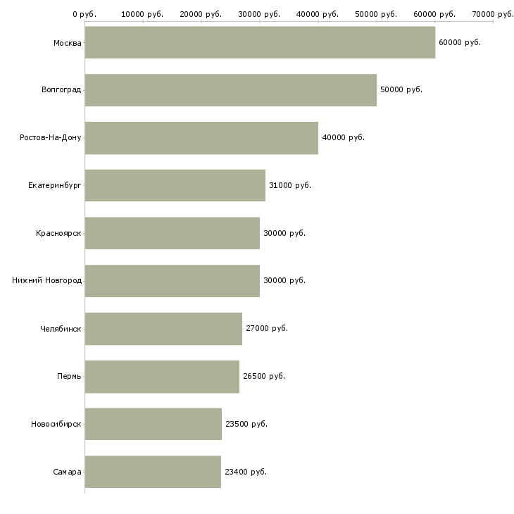 Поиск работы отдел кредитования-Медиана зарплаты для вакансии «отдел кредитования» в других городах