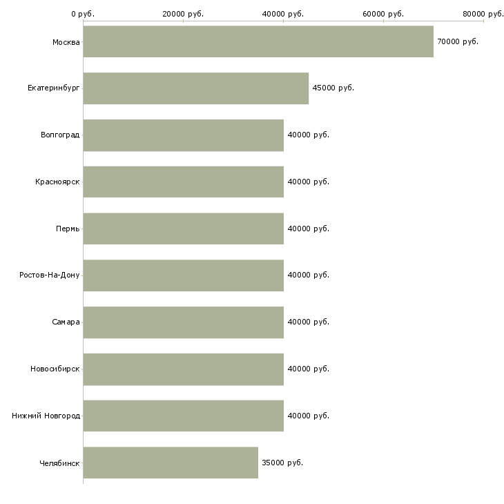 Поиск работы региональный менеджер-Медиана зарплаты для вакансии «региональный менеджер» в других городах