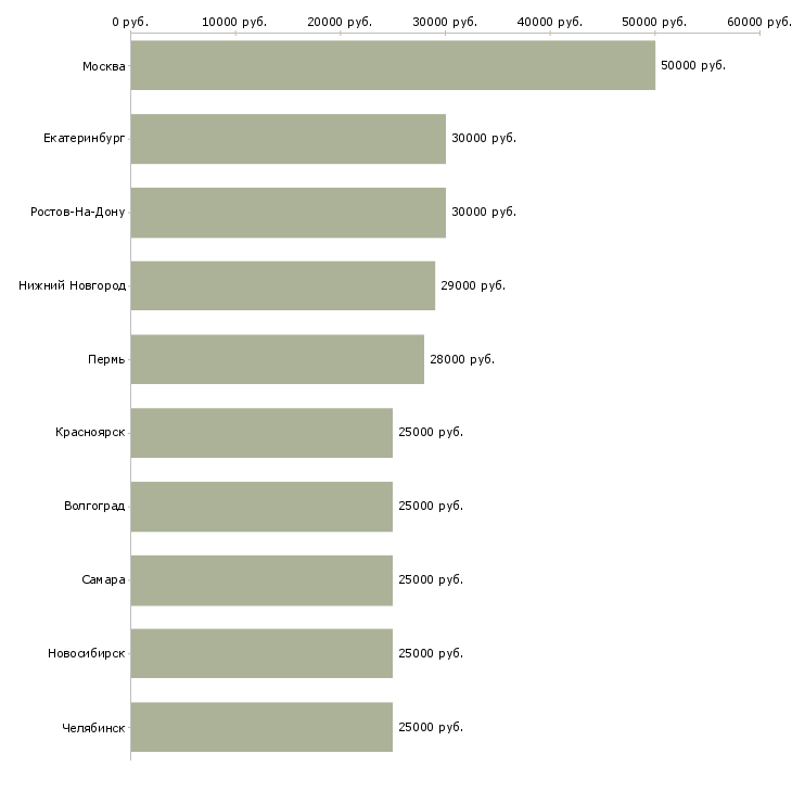 Поиск работы рекламный менеджер с обучением-Медиана зарплаты для вакансии «рекламный менеджер с обучением» в других городах