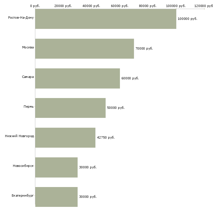Поиск работы руководитель отдела вэд-Медиана зарплаты для вакансии «руководитель отдела вэд» в других городах