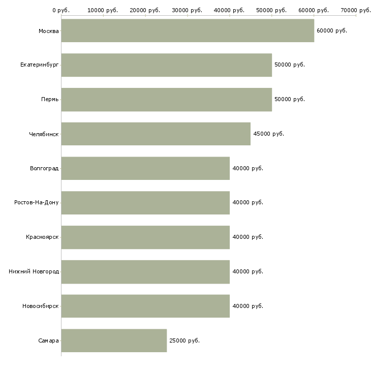Поиск работы руководитель розничной сети-Медиана зарплаты для вакансии «руководитель розничной сети» в других городах