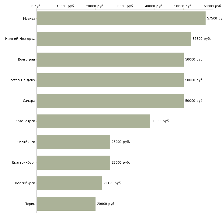 Поиск работы техник проектировщик-Медиана зарплаты для вакансии «техник проектировщик» в других городах