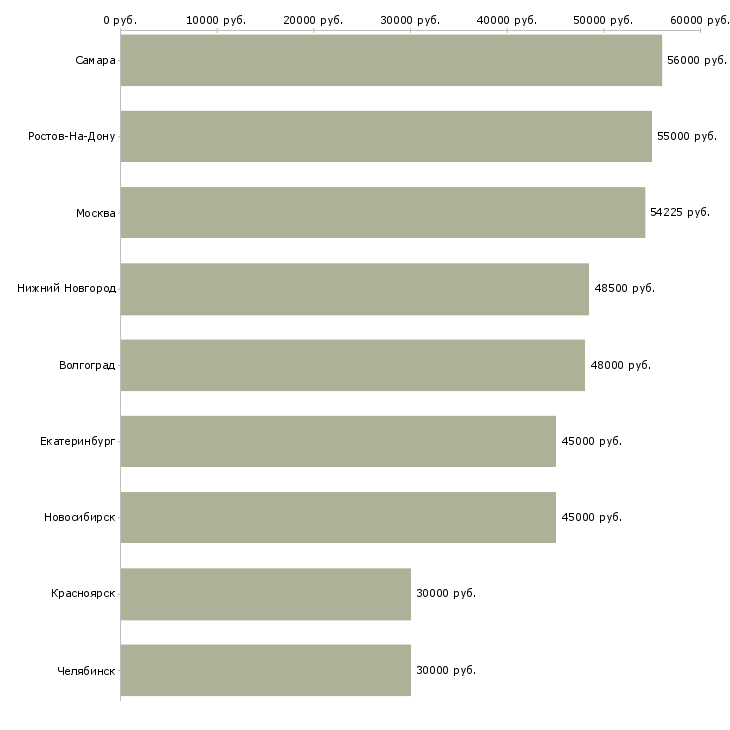 Поиск работы требуются комплектовщики на склад вахта-Медиана зарплаты для вакансии «требуются комплектовщики на склад вахта» в других городах