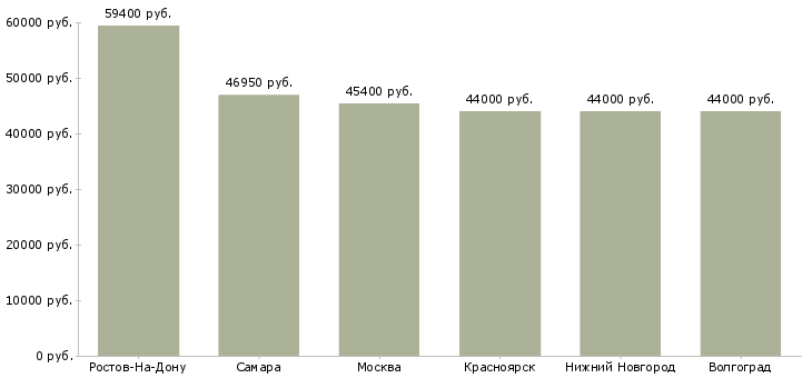 Поиск работы фасовщик на завод-Медиана зарплаты для вакансии «фасовщик на завод» в других городах