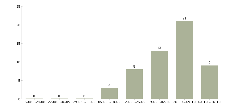 Работа 2 3 часа в день Адыгея - Число вакансий Адыгея по специальности 2 3 часа в день за 2 месяца