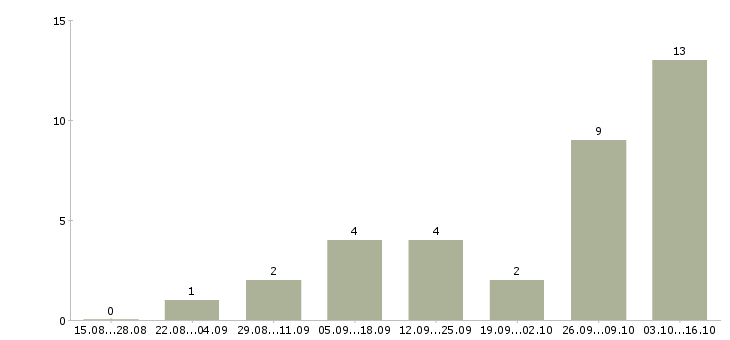 Работа интернет консультант Адыгея - Число вакансий Адыгея по специальности интернет консультант за 2 месяца