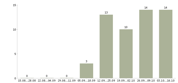 Работа ведущий специалист по корпоративным продажам Башкортостан - Число вакансий Башкортостан по специальности ведущий специалист по корпоративным продажам за 2 месяца