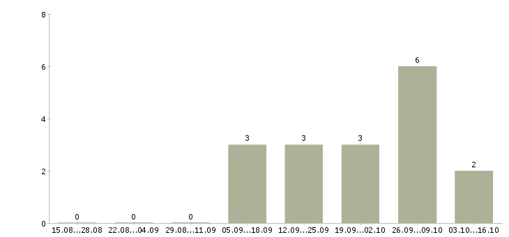 Работа грузчик пищевого производства Башкортостан - Число вакансий Башкортостан по специальности грузчик пищевого производства за 2 месяца