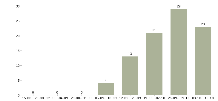Работа 2 3 часа в день Йошкар-ола - Число вакансий Йошкар-ола по специальности 2 3 часа в день за 2 месяца