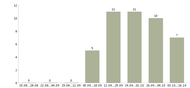 Работа директор базы Кабардино-балкария - Число вакансий Кабардино-балкария по специальности директор базы за 2 месяца