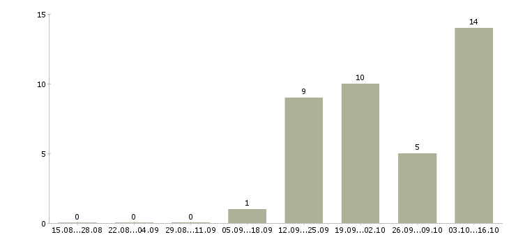 Работа сотрудник по офисной документации Коми - Число вакансий Коми по специальности сотрудник по офисной документации за 2 месяца