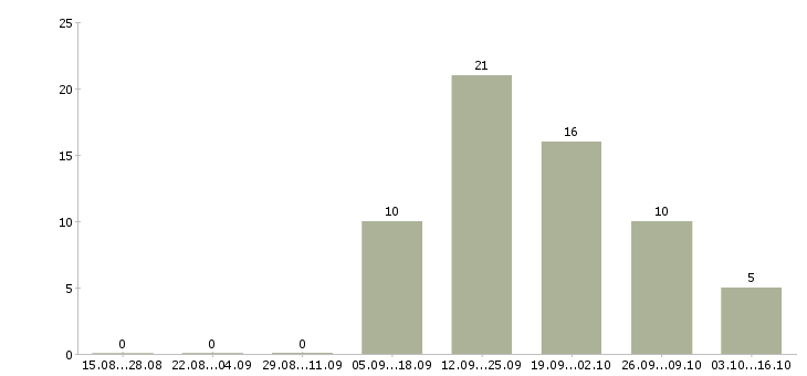 Работа менеджер по продажам телефонной связи Мордовия - Число вакансий Мордовия по специальности менеджер по продажам телефонной связи за 2 месяца