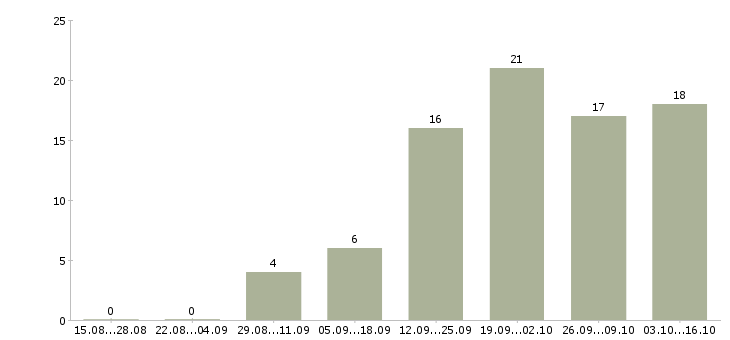 Работа специалист по работе с документами Набережные челны - Число вакансий Набережные челны по специальности специалист по работе с документами за 2 месяца