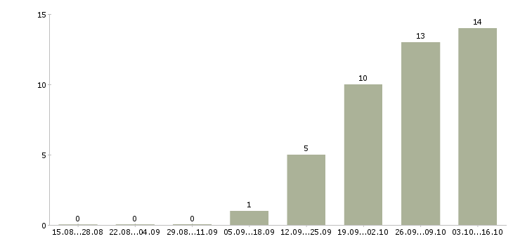 Работа java программист Нижний новгород - Число вакансий Нижний новгород по специальности java программист за 2 месяца