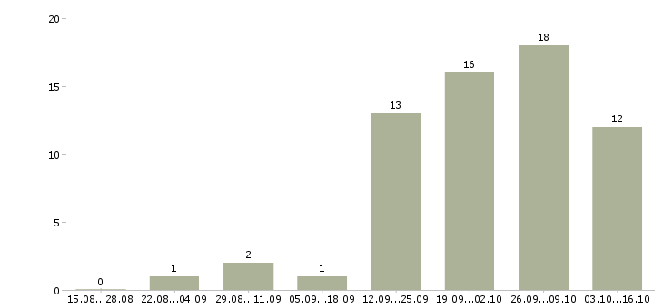 Работа менеджер по созданию клиентской базы Нижний новгород - Число вакансий Нижний новгород по специальности менеджер по созданию клиентской базы за 2 месяца
