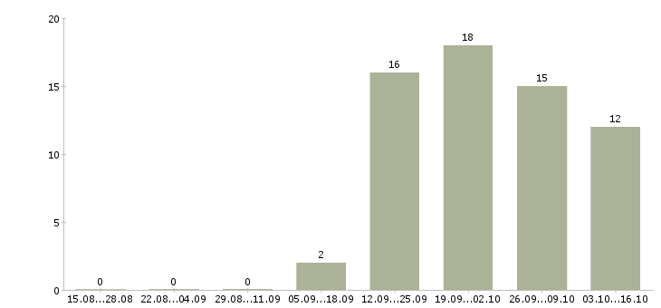 Работа менеджер по эффективности производства Нижний новгород - Число вакансий Нижний новгород по специальности менеджер по эффективности производства за 2 месяца