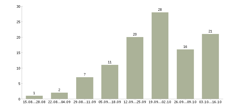 Работа удаленный менеджер пк и интернет Нижний новгород - Число вакансий Нижний новгород по специальности удаленный менеджер пк и интернет за 2 месяца