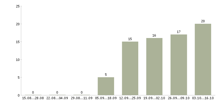 Работа специалист по делопроизводству Ростов-на-дону - Число вакансий Ростов-на-дону по специальности специалист по делопроизводству за 2 месяца