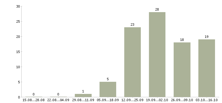 Работа водитель на фургон компании Санкт-петербург - Число вакансий Санкт-петербург по специальности водитель на фургон компании за 2 месяца