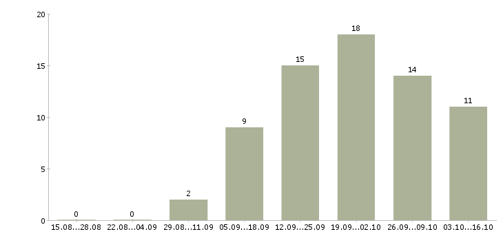 Работа консультант по продвижению бренда Санкт-петербург - Число вакансий Санкт-петербург по специальности консультант по продвижению бренда за 2 месяца