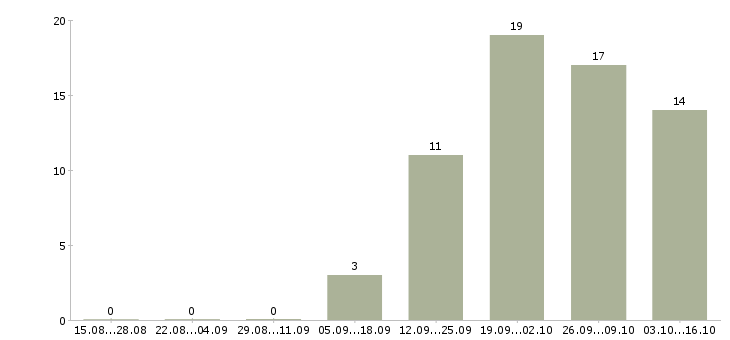Работа менеджер по развитию дилерской сети Санкт-петербург - Число вакансий Санкт-петербург по специальности менеджер по развитию дилерской сети за 2 месяца