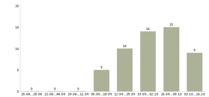 Работа менеджер по развитию производственного персонала Санкт-петербург - Число вакансий Санкт-петербург по специальности менеджер по развитию производственного персонала за 2 месяца