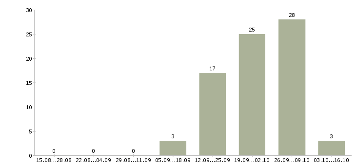 Работа оператор производственной линии вахта Санкт-петербург - Число вакансий Санкт-петербург по специальности оператор производственной линии вахта за 2 месяца