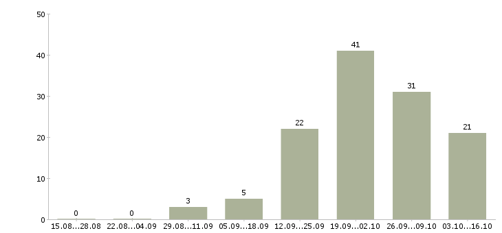 Работа сотрудник с опытом юриста Санкт-петербург - Число вакансий Санкт-петербург по специальности сотрудник с опытом юриста за 2 месяца