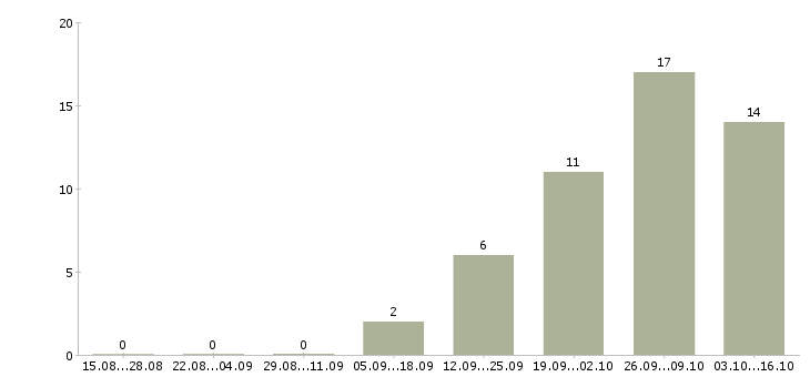 Работа специалист по продажам страховых услуг Санкт-петербург - Число вакансий Санкт-петербург по специальности специалист по продажам страховых услуг за 2 месяца