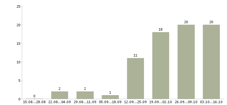 Работа ведущий продавец консультант Татарстан - Число вакансий Татарстан по специальности ведущий продавец консультант за 2 месяца