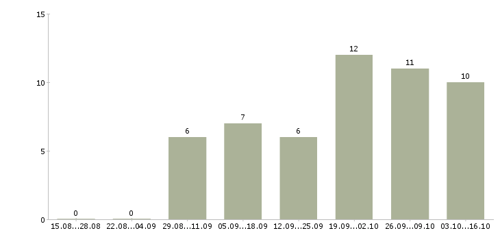Работа консультант клиентов интернет магазина Татарстан - Число вакансий Татарстан по специальности консультант клиентов интернет магазина за 2 месяца